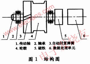 拉線式位移傳感器結構框圖 www.qldv.cn