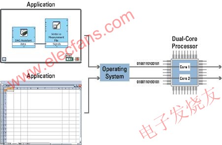 雙核PXI系統對多線程應用程序性能提高達100% www.qldv.cn