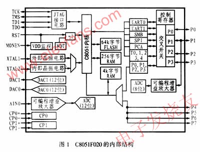 C8051F020芯片的內(nèi)部功能方框圖 www.qldv.cn