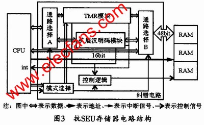 抗SEU存儲(chǔ)器電路 