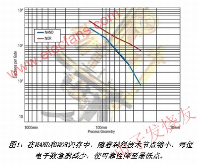 閃存升級極限后的現象 www.qldv.cn