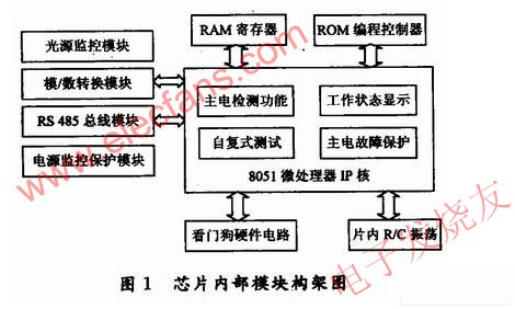 系統框圖 www.qldv.cn