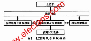  LCU測試臺的系統結構 www.qldv.cn