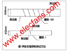 宏彎損耗測試方法示意圖 www.qldv.cn