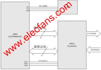 系統的結構連接框圖 www.qldv.cn