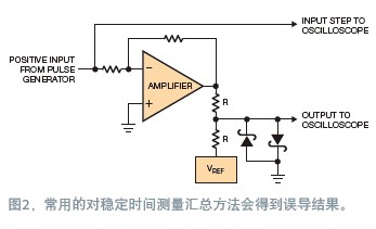 寬帶放大器穩定時間的測量