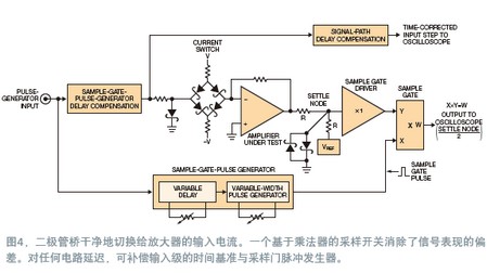 寬帶放大器穩定時間的測量