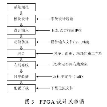 設(shè)計流程