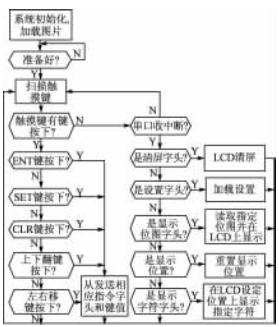 顯示模塊程序流程