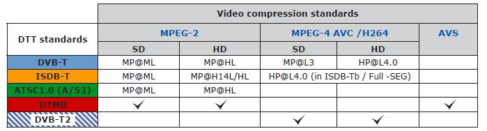 針對每個DTT標準的視頻壓縮標