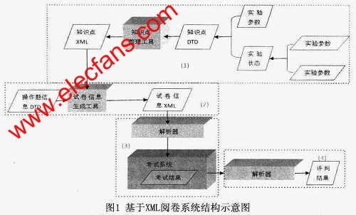 基于XML的閱卷系統(tǒng) www.qldv.cn