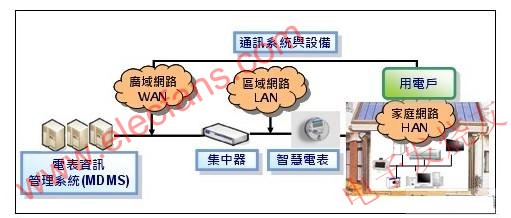  AMI系統架構 www.qldv.cn