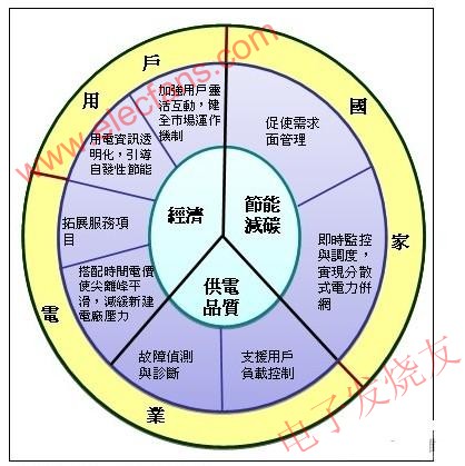 AMI為國家、電力業者與用戶帶來之效益 www.qldv.cn