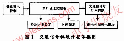 交通信號機硬件整體 www.qldv.cn