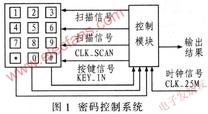 密碼控制系統(tǒng) www.qldv.cn