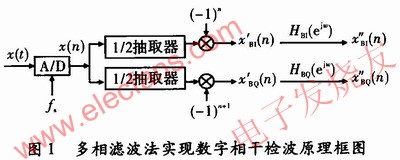 多相濾波技術在數字相干檢波中的應用 www.qldv.cn