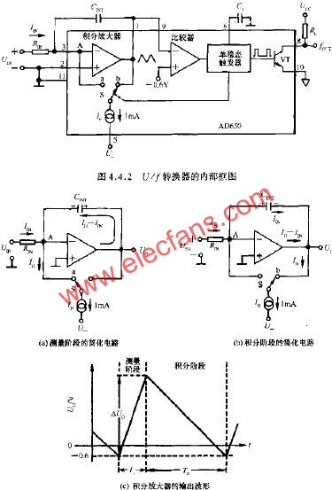 U/F轉換器的內部框圖