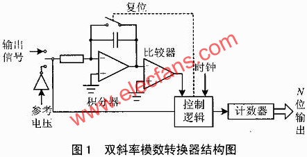 雙斜率模數轉換器結構圖  www.qldv.cn