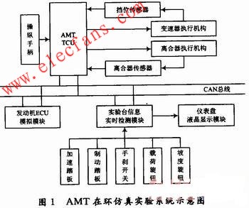 AMT在環仿真實驗系統結構 www.qldv.cn