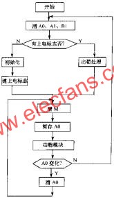 軟件看門狗的主程序流程圖  www.qldv.cn