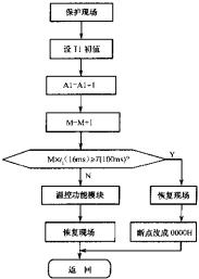 TI中斷程序流程圖