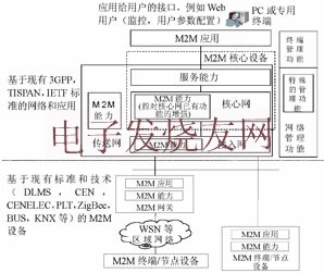 ETSI M2M通信功能體系架構 www.qldv.cn