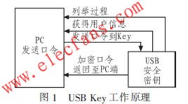 　USB Key工作原理 www.qldv.cn