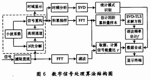 數(shù)字信號(hào)處理算法結(jié)構(gòu)圖