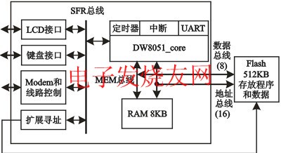 DW8051_core SFR總線以及SoC系統結構 www.qldv.cn