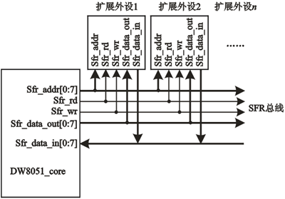 片上外設在SFR總線上的物理連接