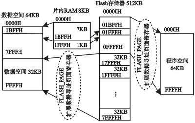 程序空間和數據空間的劃分和映射