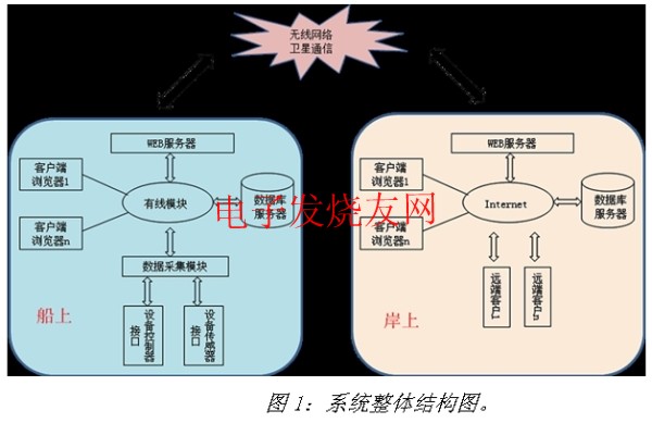 船舶自動化平臺結(jié)構(gòu)圖 www.qldv.cn