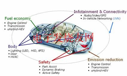 安森美半導體汽車電子解決方案分布圖 www.qldv.cn