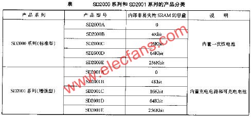 SD2000與SD2001系列的產品分類  www.qldv.cn