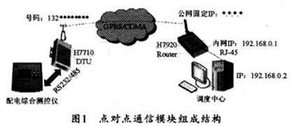 通信過程示意圖