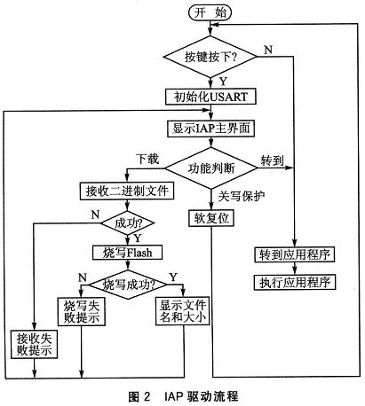 STM3210x處理器IAP驅動的流程