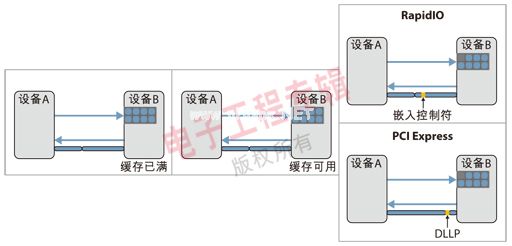 圖1：RapidIO嵌入式控制符和PCIe DLLP。