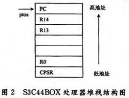 S3CA4B0X的堆棧結構