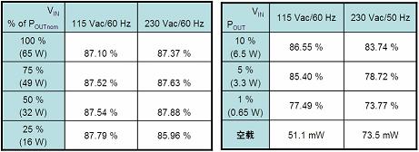 基于NCP1237的65 W筆記本適配器工作能效及待機能耗測試結果