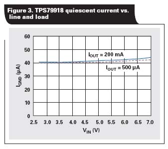 TPS79918的低靜態(tài)電流在輸入電壓和負(fù)載電流變化的時(shí)候是常數(shù)