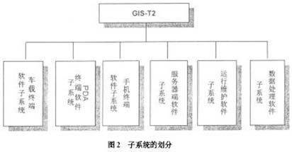 子系統的劃分