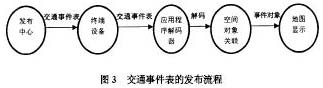 交通時間表的發布流程