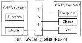 SWT在Java端通過JNI(Java Native Interface)技術(shù)直接調(diào)用native端的GtkFB來使用操作系統(tǒng)的資源