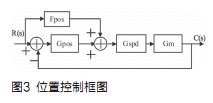 位置控制器采用比例加前饋控制結構