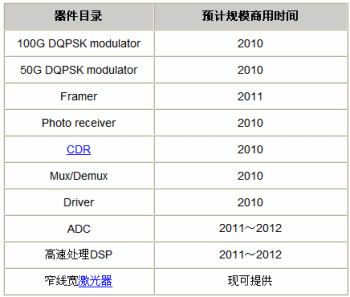 100G關鍵器件規模商用時間表