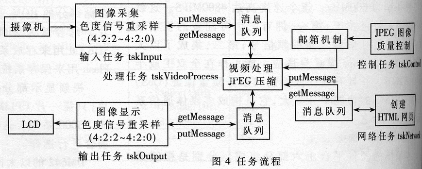 基于TMS320DM642的網(wǎng)絡(luò)攝像機(jī)的設(shè)計(jì)及實(shí)現(xiàn)