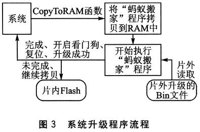 系統升級程序流程