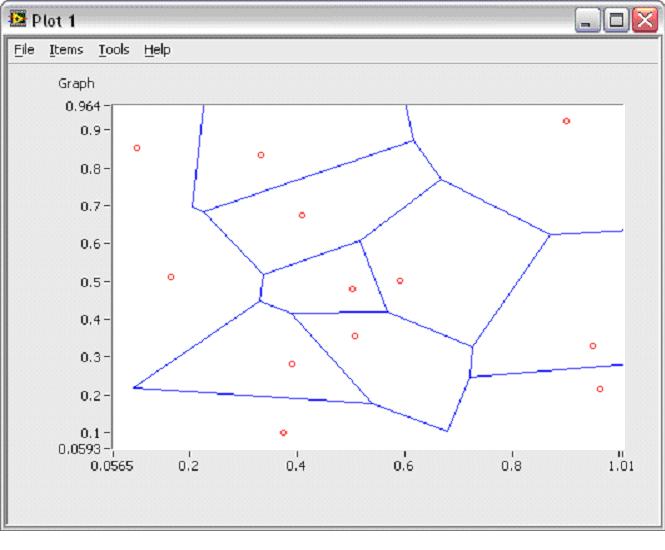 LabVIEW中的Voronoi圖