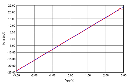 圖4. ±2.5V輸入電壓范圍可產生±20mA輸出電流。藍色曲線為理想的增益曲線；紅色曲線為實測數據。VCC = +15V；VEE = -15V。