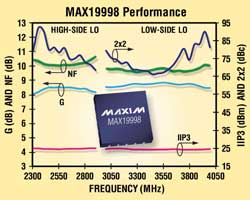 2.3GHz to 4GHz, SiGe downconverting mixer sets performance benchmarks.